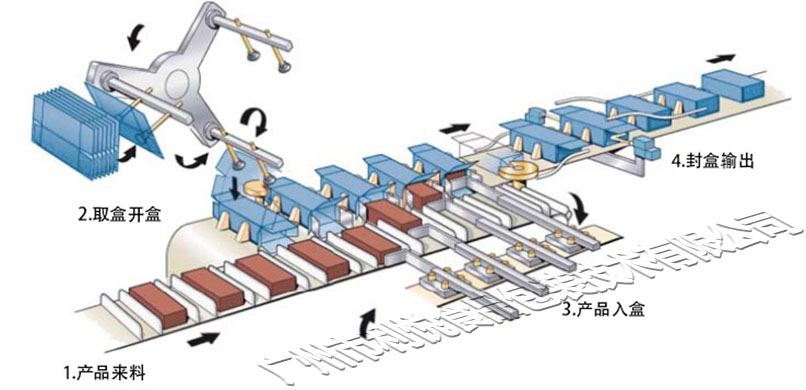 高速裝盒機3D裝盒流程結構示意圖.jpg 高速裝盒機3D裝盒流程結構示意圖.jpg