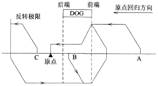 圖2 原點回歸不同位置示意圖.jpg 圖2 原點回歸不同位置示意圖.jpg